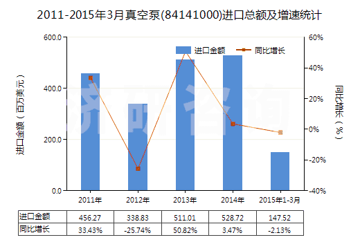 2011-2015年3月真空泵(84141000)進口總額及增速統(tǒng)計